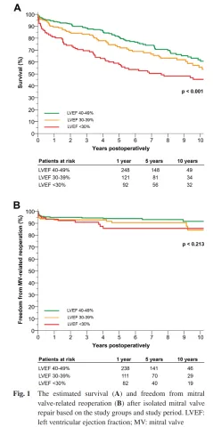 Survival and freedom from reoperation
